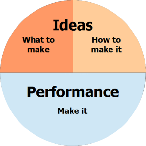 Ideas vs. Performance, Thinking vs. Doing