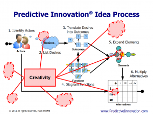Creativity vs. Predictive Innovation