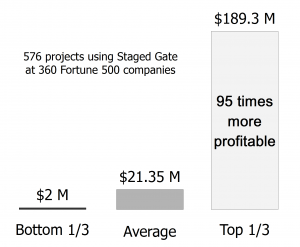 Study at Fortune 500 Companies shows Predictive Innovation approach 95 Times More Profitable