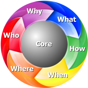 Core Skills: Who, What, How, When, Where, Why