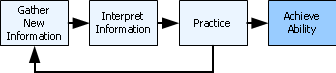 Learn Function Diagram: Achieve Ability Learn Function Diagram: Achieve Ability
