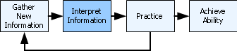 Learn Function Diagram: Interpret Information Learn Function Diagram: Interpret Information
