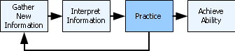 Learn Function Diagram: Practice Learn Function Diagram: Practice