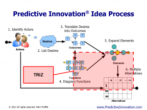 TRIZ vs. Predictive Innovation