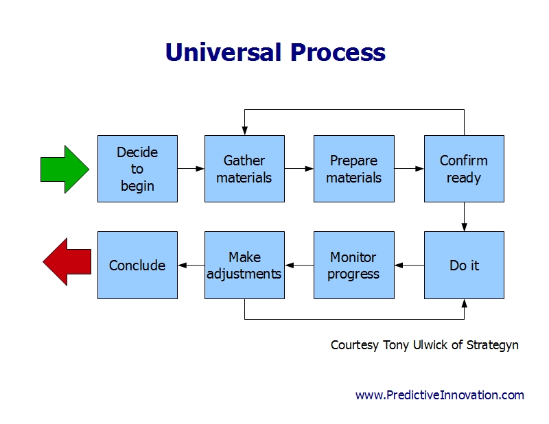 Universal Process