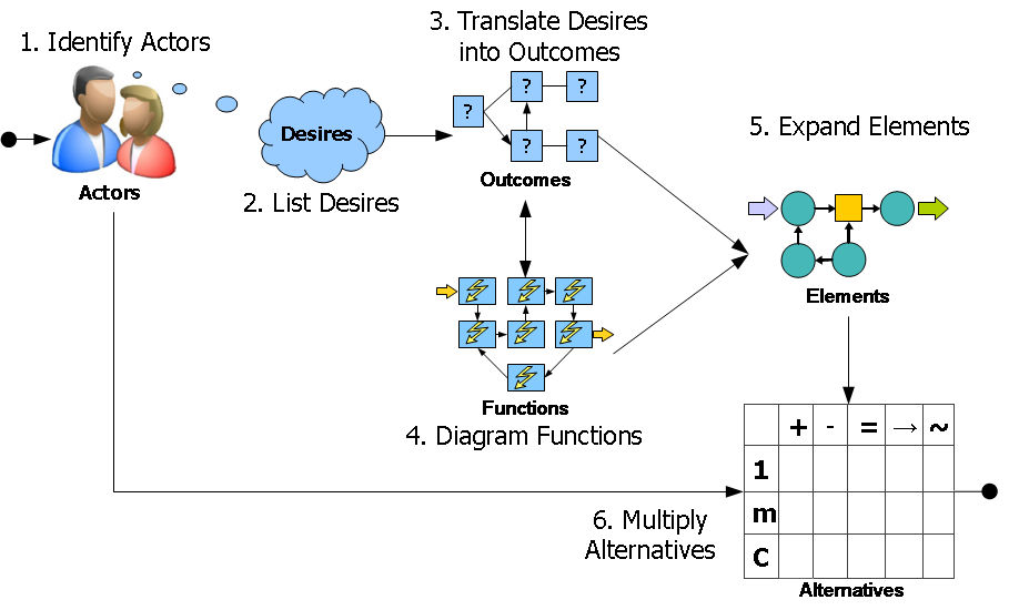 Predictive Innovation Process